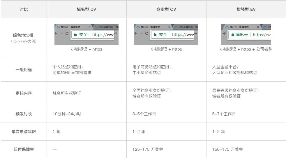 DV、OV和EV SSL證書(shū)對(duì)比