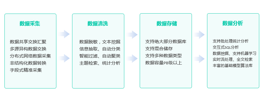 網絡大數(shù)據(jù)的應用價值