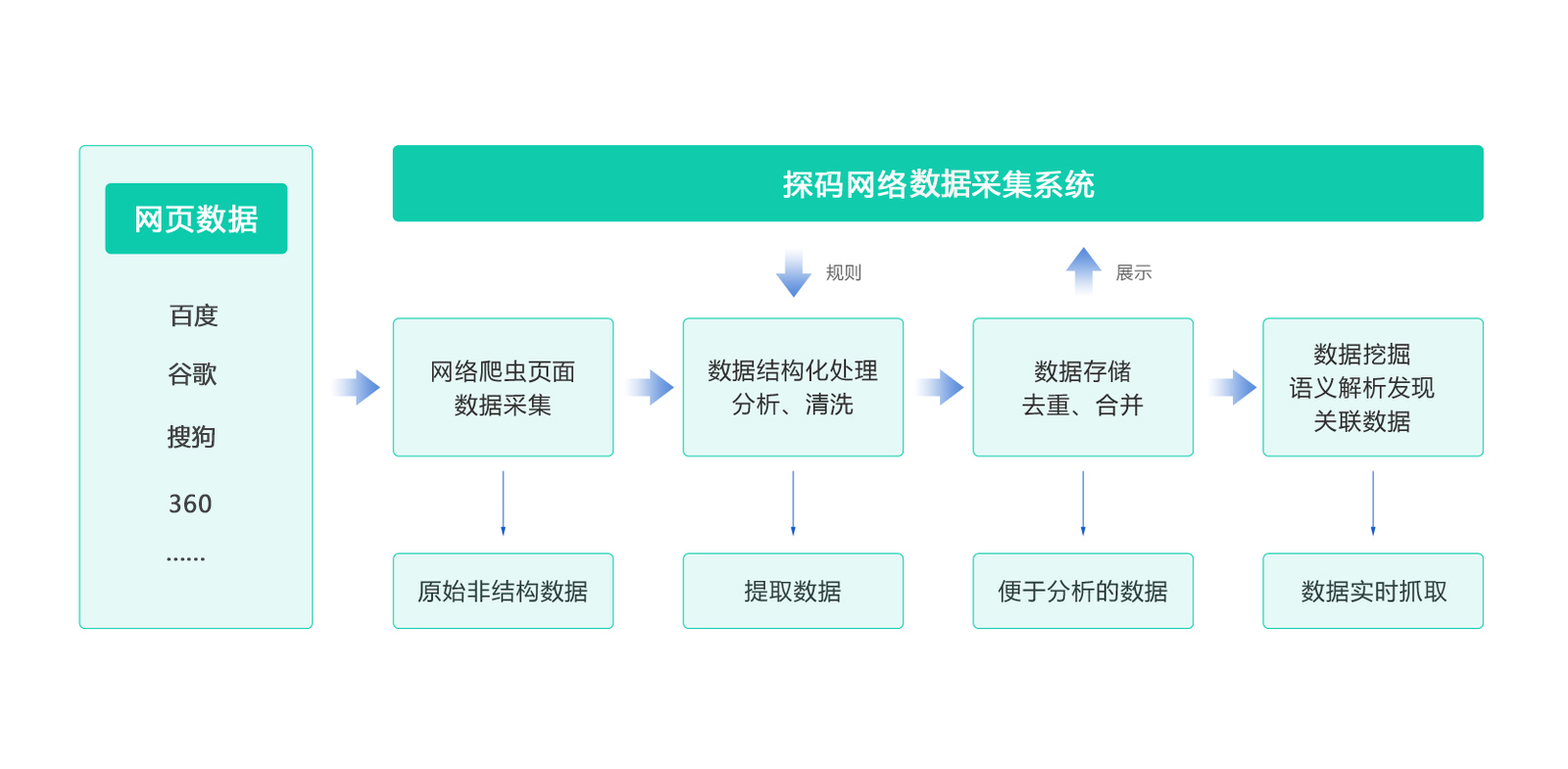 網絡大數(shù)據(jù)的應用價值