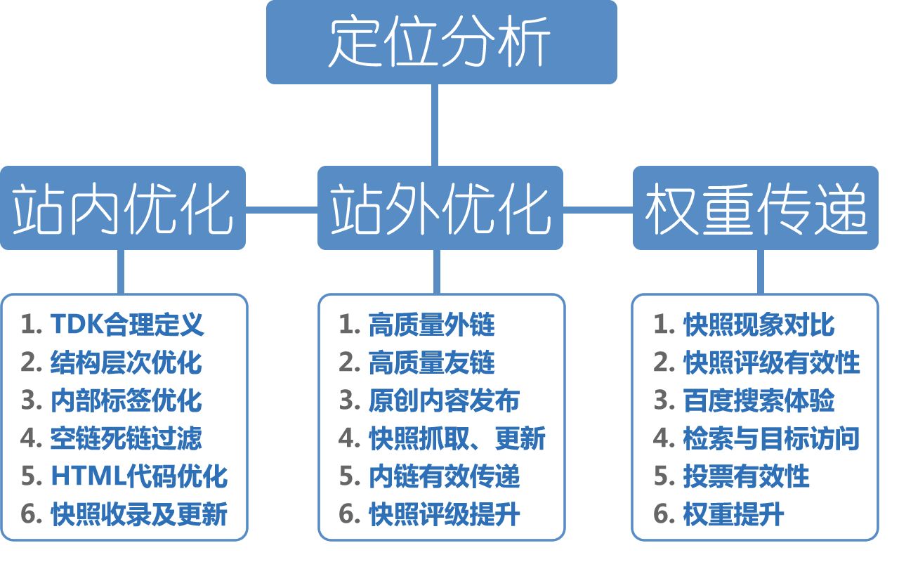 優(yōu)化搜索引擎