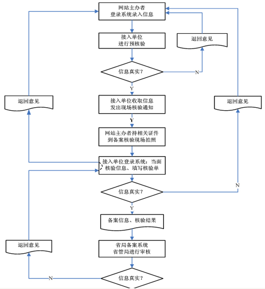 網(wǎng)站備案流程及注意事項