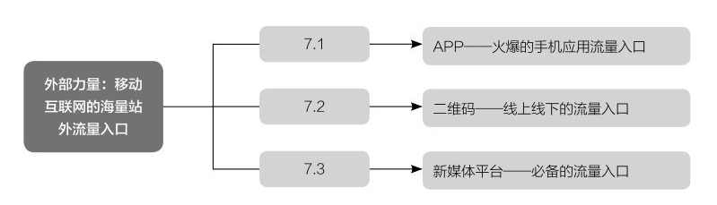 移動互聯(lián)網(wǎng)的站外流量入口