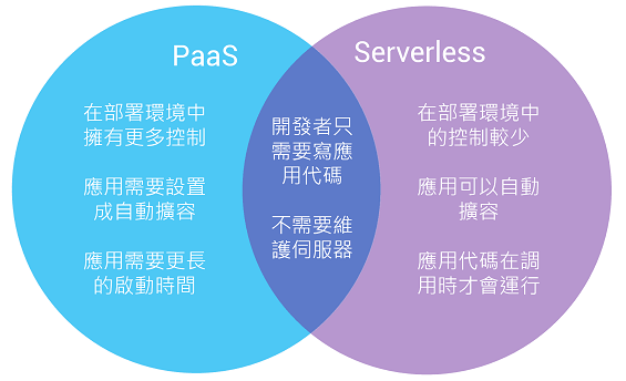 無服務(wù)器計(jì)算概述