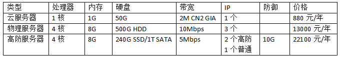 企業(yè)服務(wù)器租用價(jià)格表