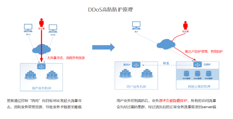 防DDOS攻擊的服務(wù)器多少錢一個(gè)月?