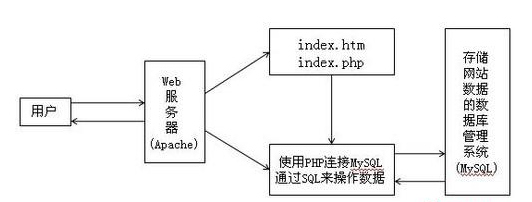 常見(jiàn)的web服務(wù)器之a(chǎn)pache服務(wù)器