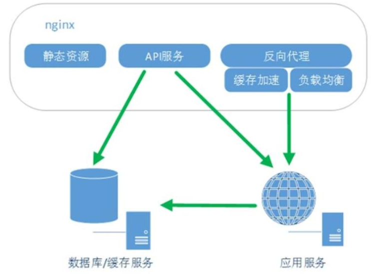 常見(jiàn)的web服務(wù)器之nginx服務(wù)器