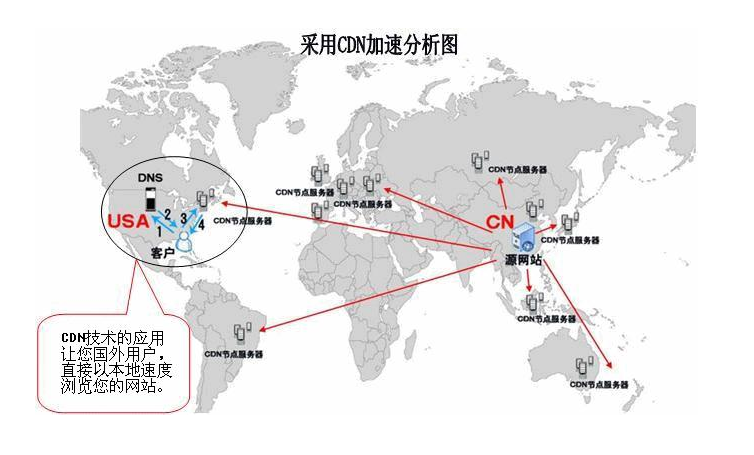 國(guó)外免費(fèi)CDN有哪些？國(guó)外免費(fèi)CDN推薦