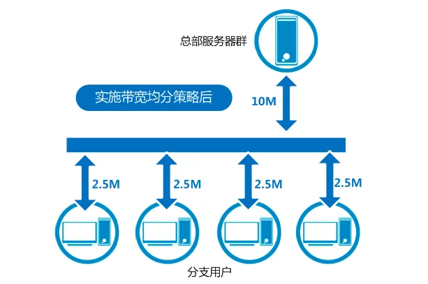 怎么計(jì)算電商服務(wù)器所需的帶寬數(shù)量？