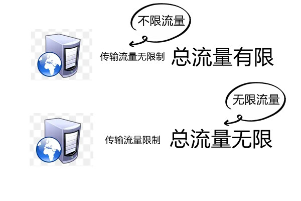 云服務器固定帶寬和流量的區(qū)別