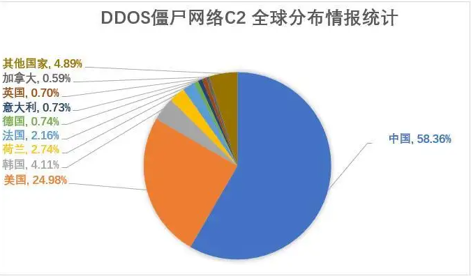 DDOS攻擊類型有哪些?