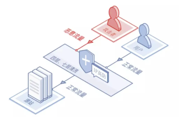 高防服務(wù)器、高防IP和高防CDN哪個防御好?