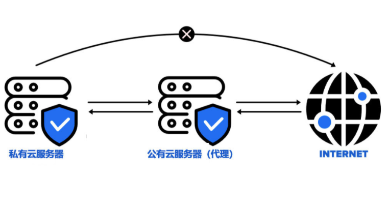 為什么要使用香港服務(wù)器代理？