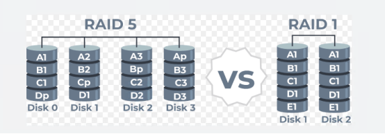 RAID1 vs RAID5到底有什么區(qū)別？　 