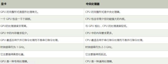 CPU vs GPU 有什么不同?優(yōu)缺點對比