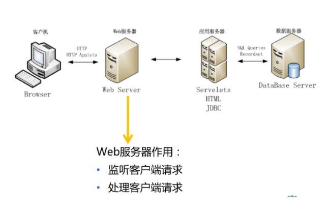 web服務(wù)器是什么,有哪些常見的web服務(wù)器