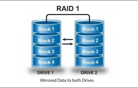 raid1需要幾塊硬盤(pán)？raid1硬盤(pán)要求及優(yōu)缺點(diǎn)