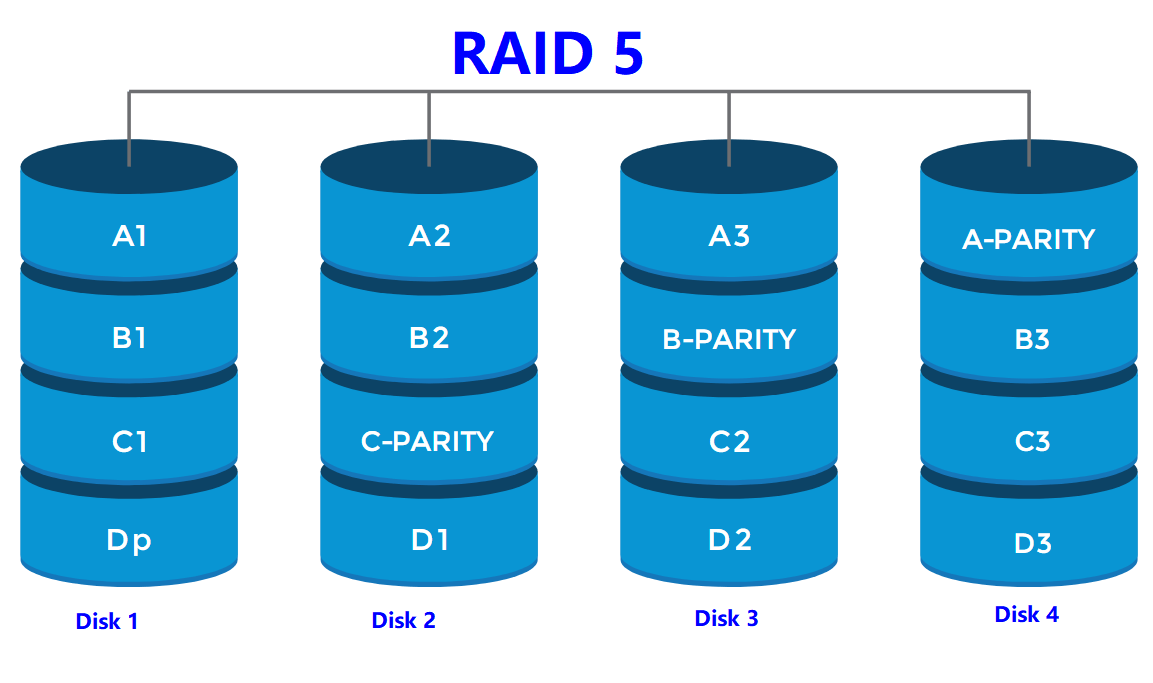 raid5需要幾塊硬盤(pán)？raid5的硬盤(pán)數(shù)量