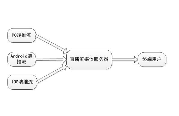 搭建直播平臺需要準(zhǔn)備哪些東西？