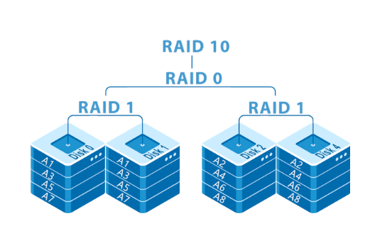 香港服務器RAID技術的優(yōu)勢