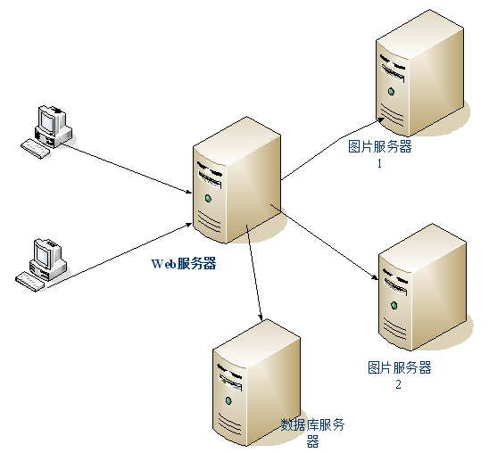 什么是分布式服務(wù)器？優(yōu)缺點及應(yīng)用場景