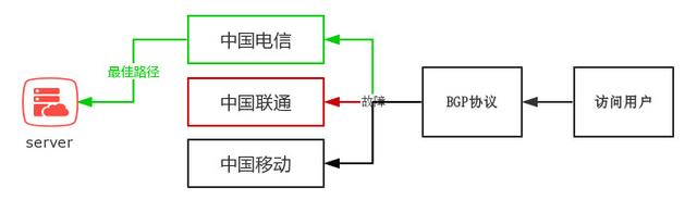 BGP線路有哪些優(yōu)勢和使用場景？