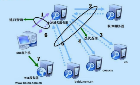 域名服務(wù)器是什么？其原理和作用