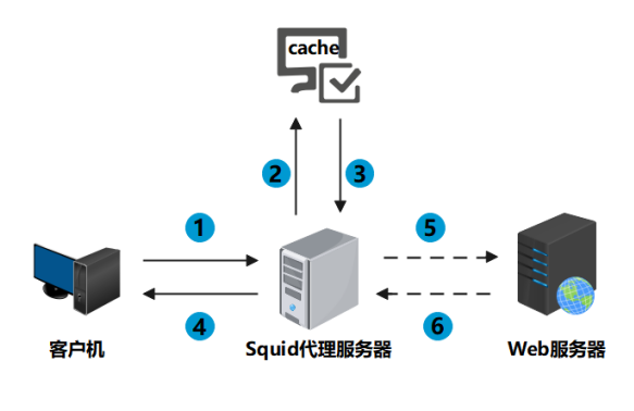 代理服務(wù)器是什么？其作用