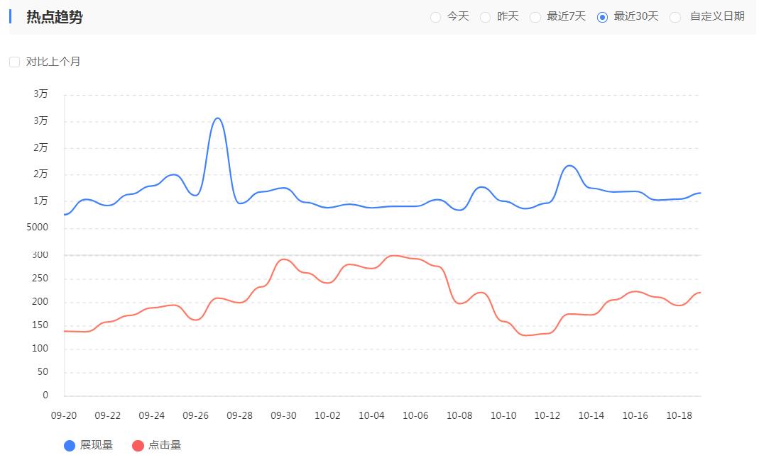 網(wǎng)站關(guān)鍵詞熱點趨勢圖