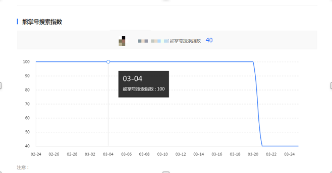 熊掌號搜索指數(shù)分大幅度下降示例.png