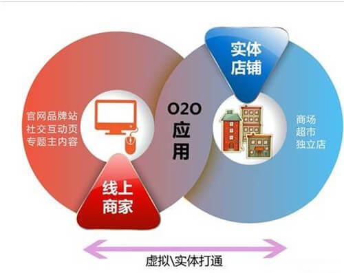 O2O網(wǎng)站建設