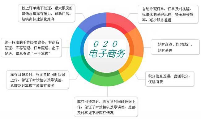 O2O網(wǎng)站建設