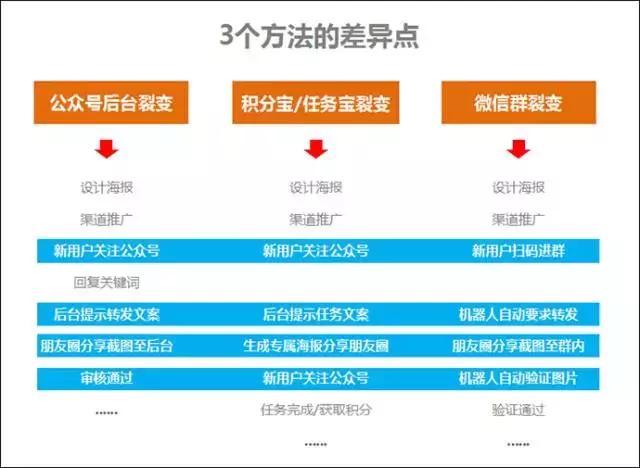 目前微信公眾號最實(shí)用的3個(gè)快速漲粉方法！（對比與分析）(圖5)