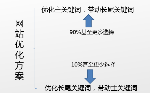 朝陽seo教你如何寫出令老板滿意的SEO優(yōu)化方案？(圖2)