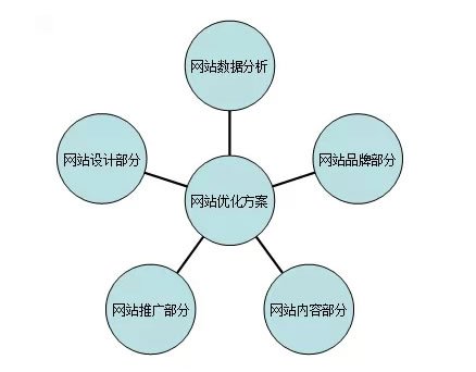 招商加盟行業(yè)SEO優(yōu)化方案如何策劃？