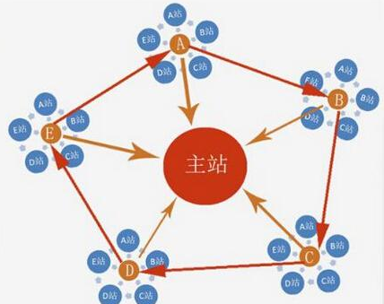 創(chuàng)新互聯(lián)解讀站群之間應該如何進行鏈接？