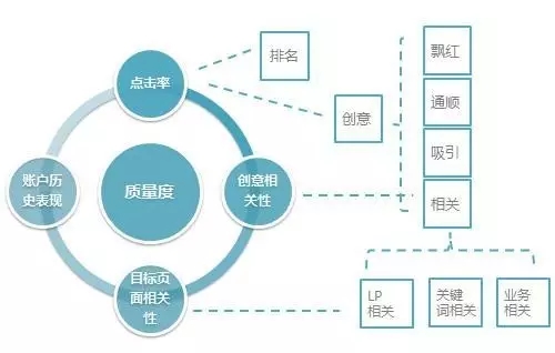 SEM質(zhì)量優(yōu)化技巧有哪些