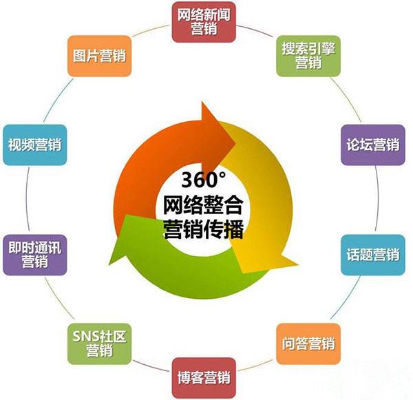 網(wǎng)絡(luò)營(yíng)銷與傳統(tǒng)營(yíng)的優(yōu)勢(shì)與劣勢(shì)(圖2)