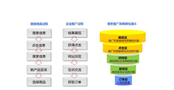 新手怎么做百度競(jìng)價(jià)？