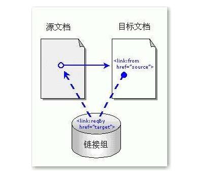 什么是反向鏈接？增加反向鏈接的原則有哪些？