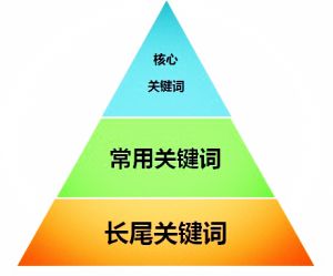 seo關(guān)鍵詞怎樣布局更合理？