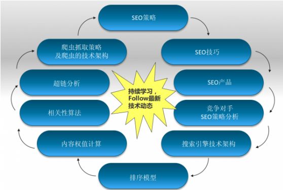 大型垂直門戶網站SEO技術教程實施建議