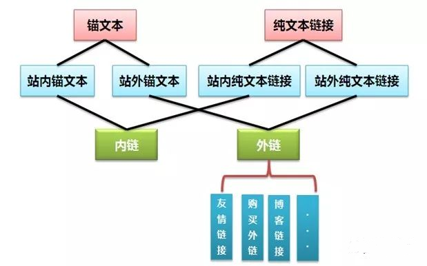 專業(yè)SEO技術(shù)：外鏈和錨文本的相關(guān)知識