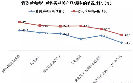 微博營銷