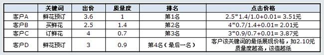 百度競(jìng)價(jià)的點(diǎn)擊價(jià)格是如何計(jì)算收費(fèi)的？