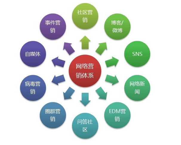 如何更有效地做好網(wǎng)絡營銷推廣工作?