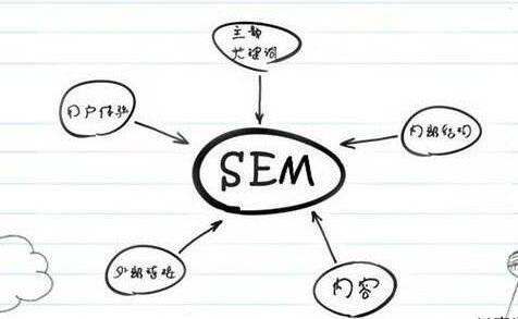 SEM競(jìng)價(jià)推廣效果越做越差的原因是什么？