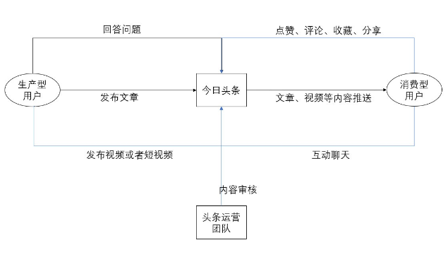 今日頭條用戶生命周期是如何分層運(yùn)營(yíng)的？