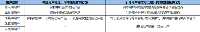 今日頭條用戶生命周期是如何分層運(yùn)營(yíng)的？