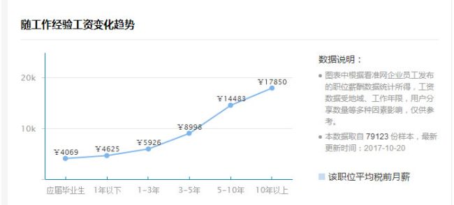 北上廣深SEO優(yōu)化人員，薪資多少算合適?快來(lái)看看你值錢(qián)嗎？